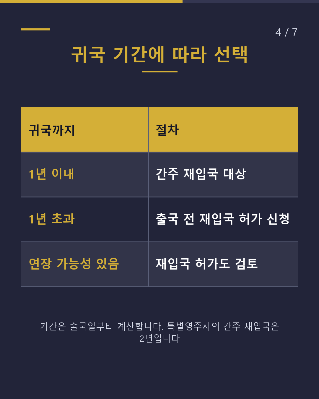 장기 귀국 시 '1년' 초과라면 출국 전 재입국 허가(4/7)