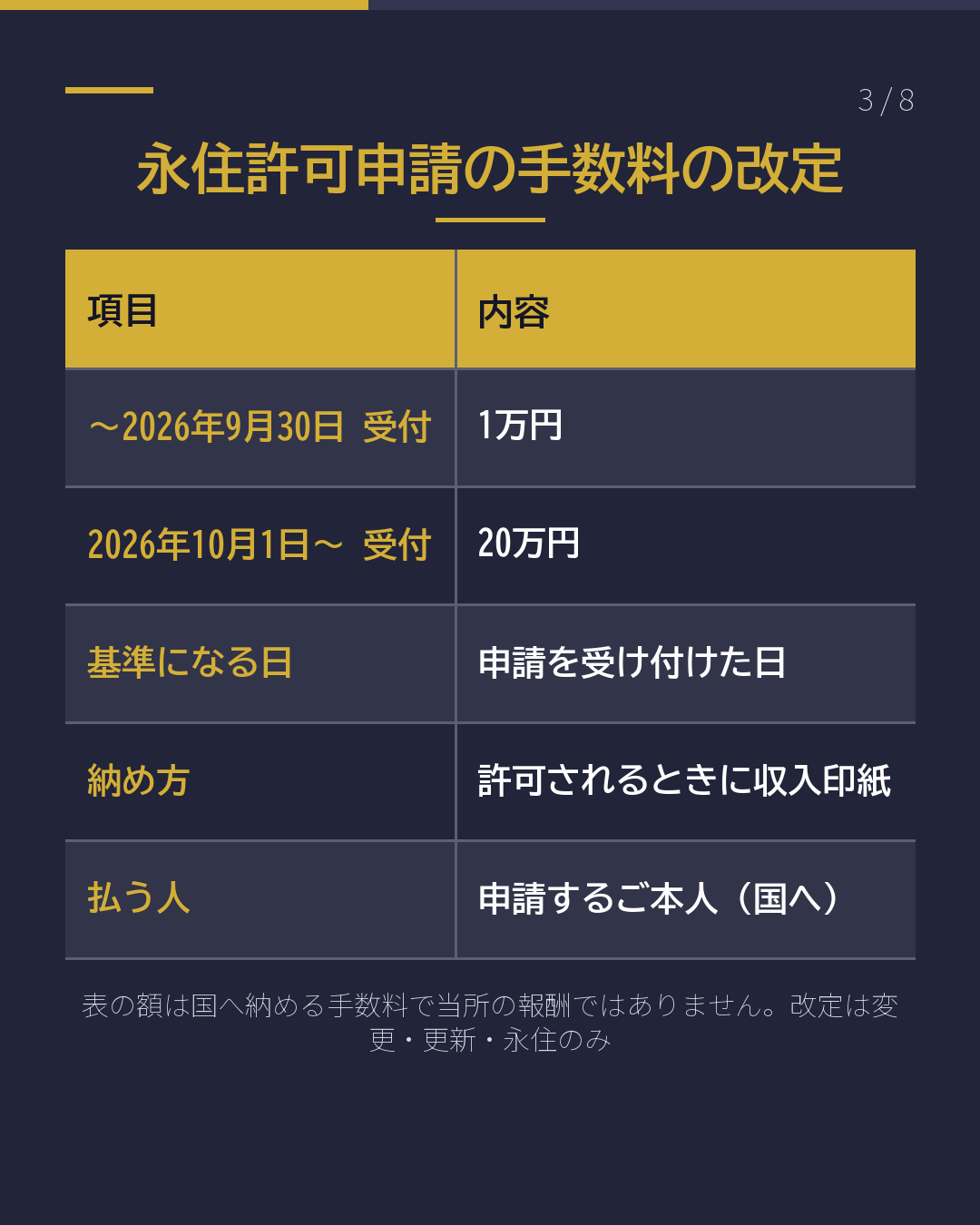 永住許可申請は 窓口だけ 手数料は20万円に(3/8)