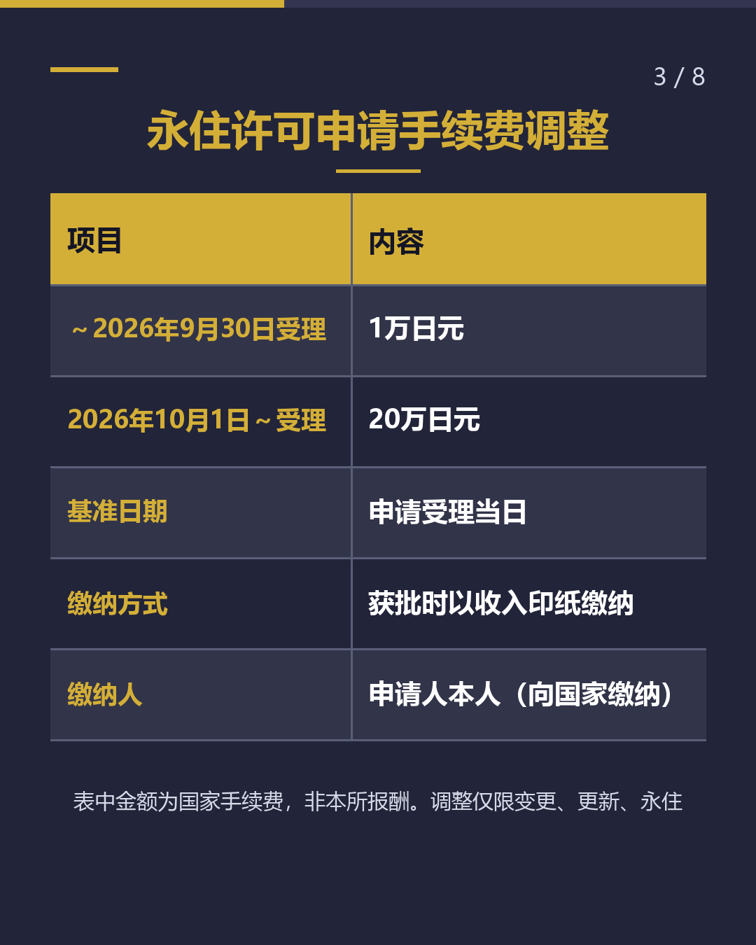 永住许可申请 仅限窗口办理 手续费改为20万日元（3/8）