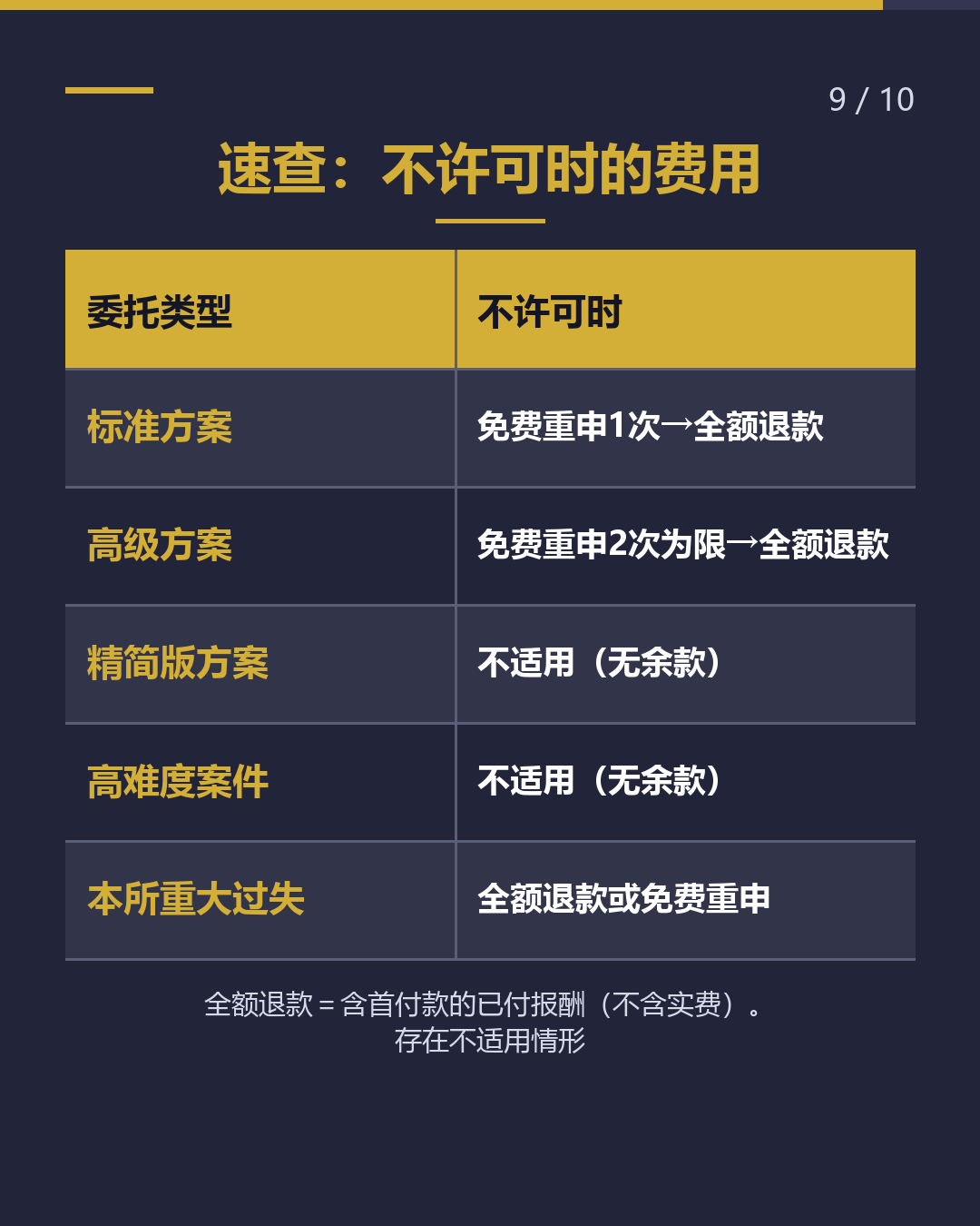 不许可后， 费用怎么处理？（9/10）