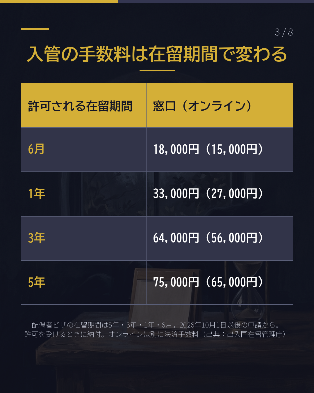 配偶者ビザの更新を 頼むと、いくら?(3/8)