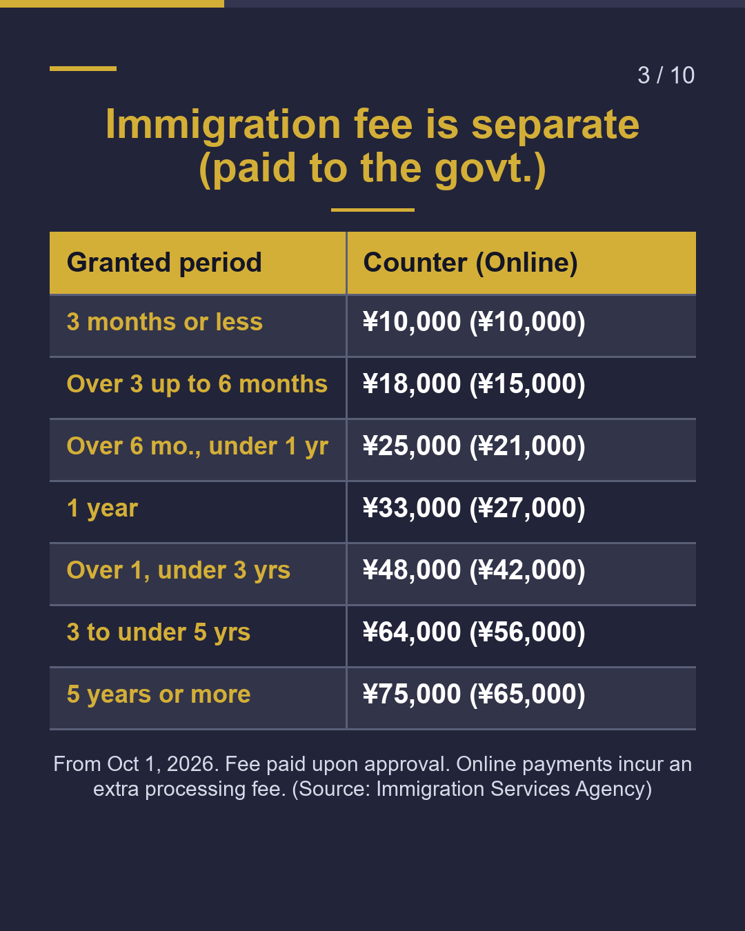 How much to have us renew your visa?（3/10）