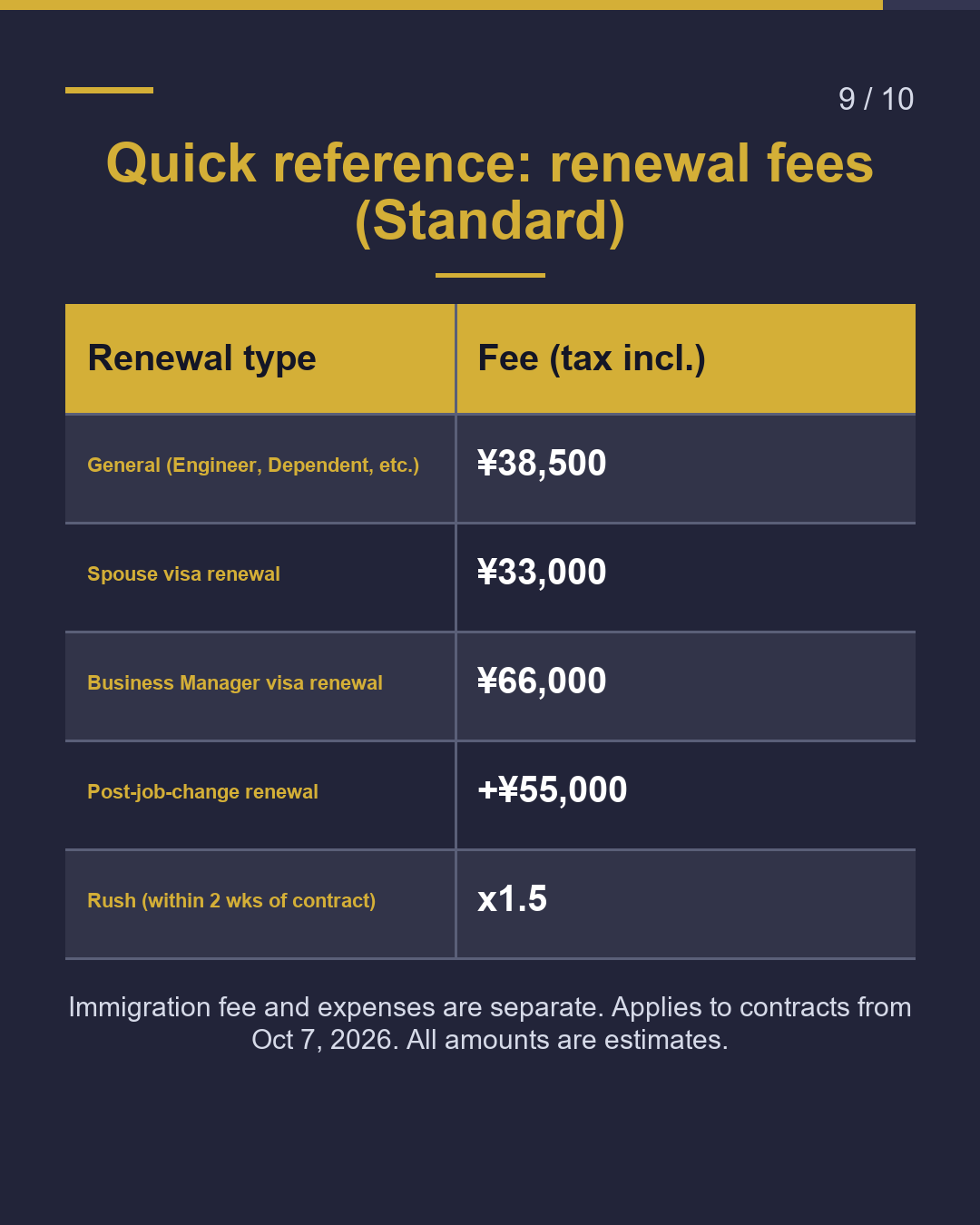 How much to have us renew your visa?（9/10）