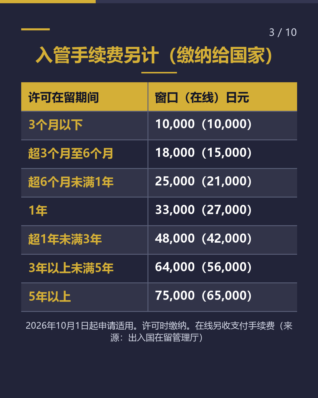 办理续签， 费用多少？（3/10）