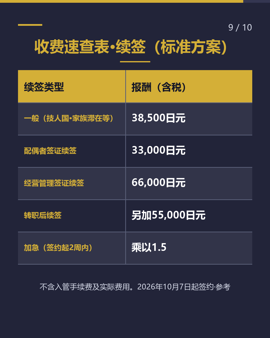 办理续签， 费用多少？（9/10）