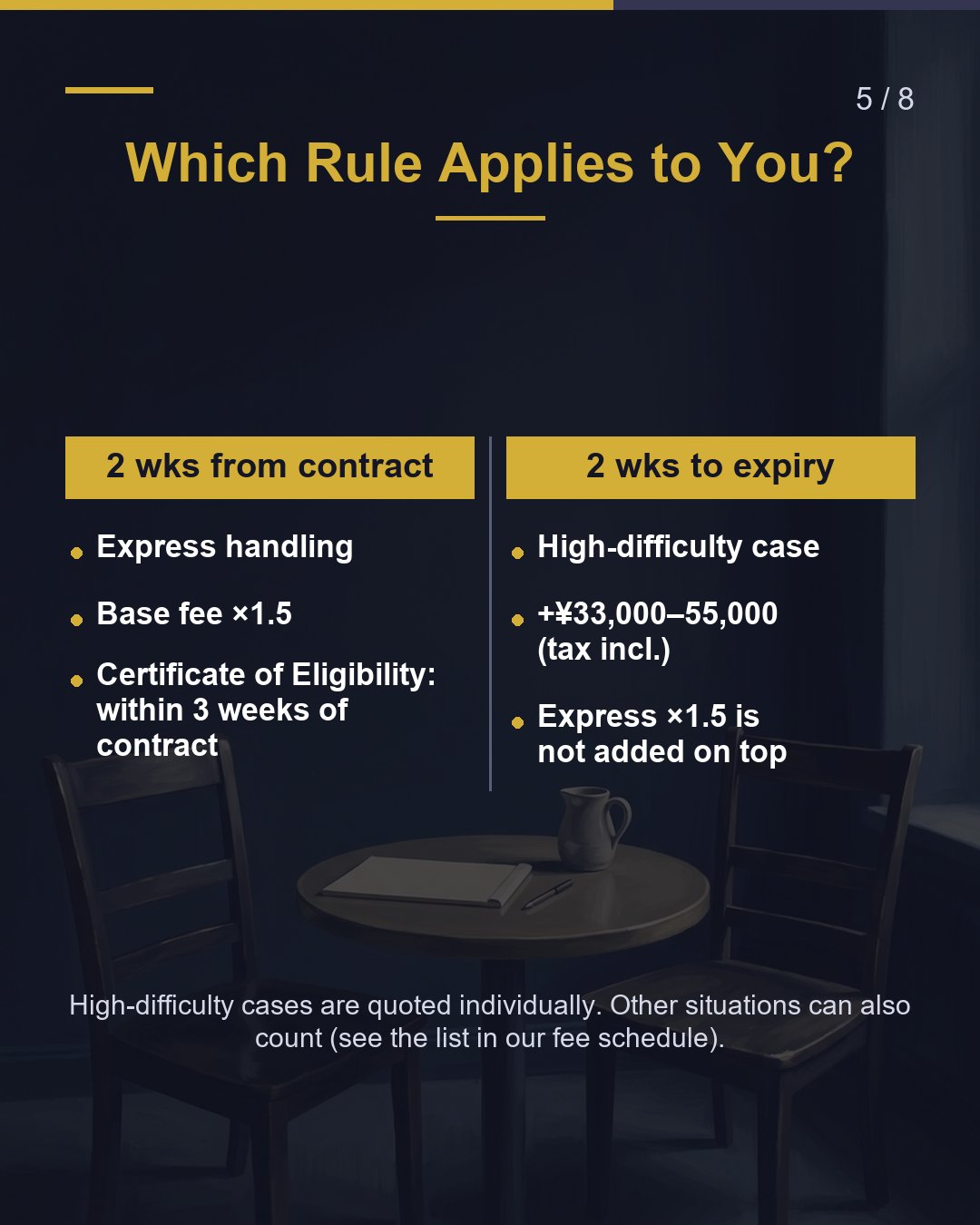The 2-Week Line: How Rushing Changes the Fee（5/8）