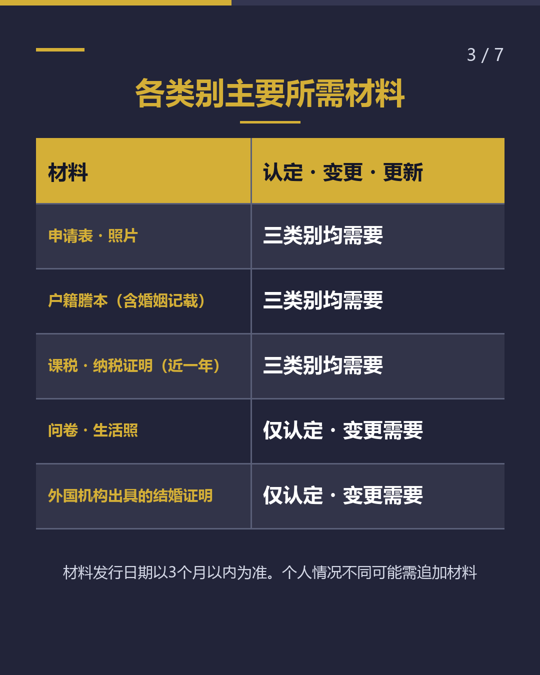 配偶者签证 所需材料汇总2026（3/7）