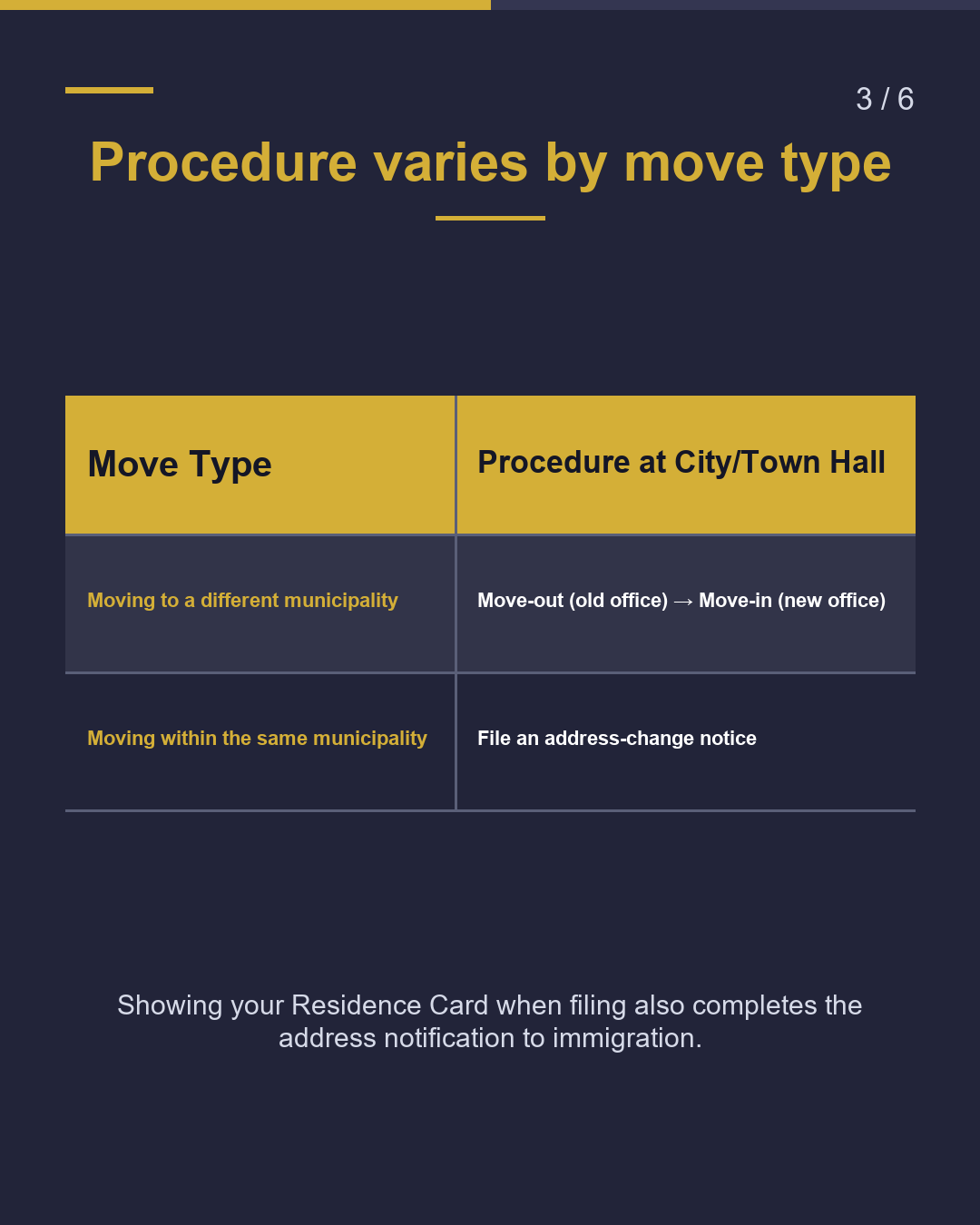 Moved? Report your address within 14 days（3/6）