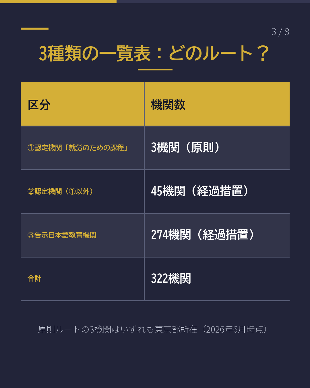 育成就労の日本語講習|全国322機関の実態(3/8)