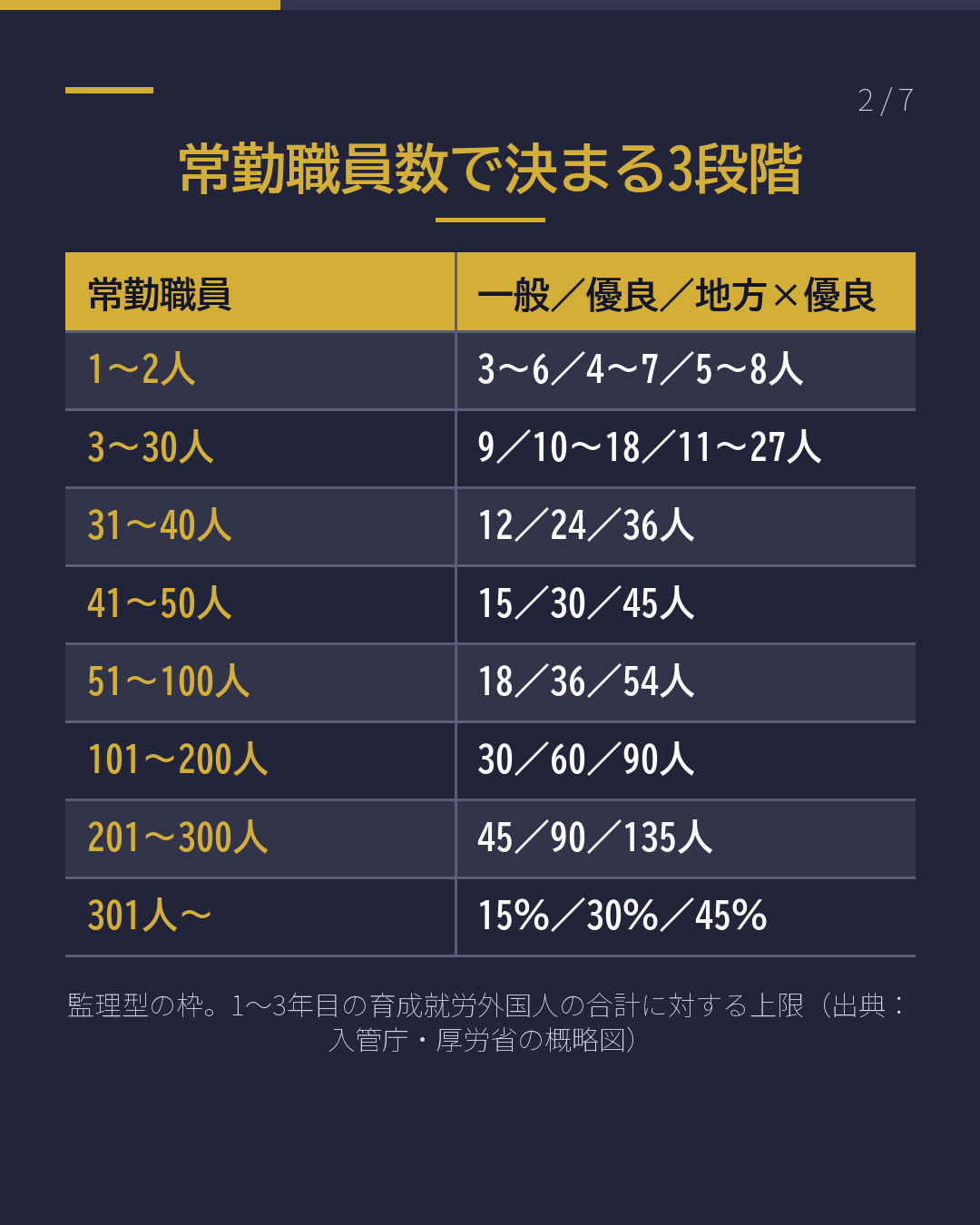 育成就労 受入れ人数枠 早見表(2/7)