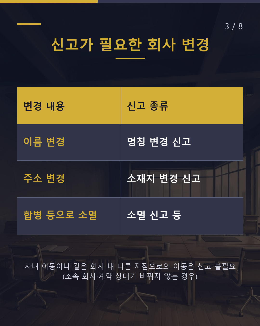 회사 이름·주소 변경 또는 합병 시 본인이 14일 이내 신고(3/8)