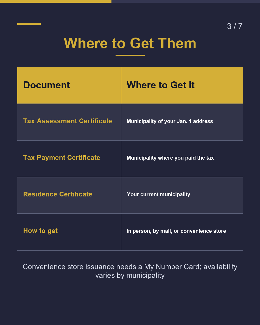 Tax Certificates & Residence Certificate（3/7）