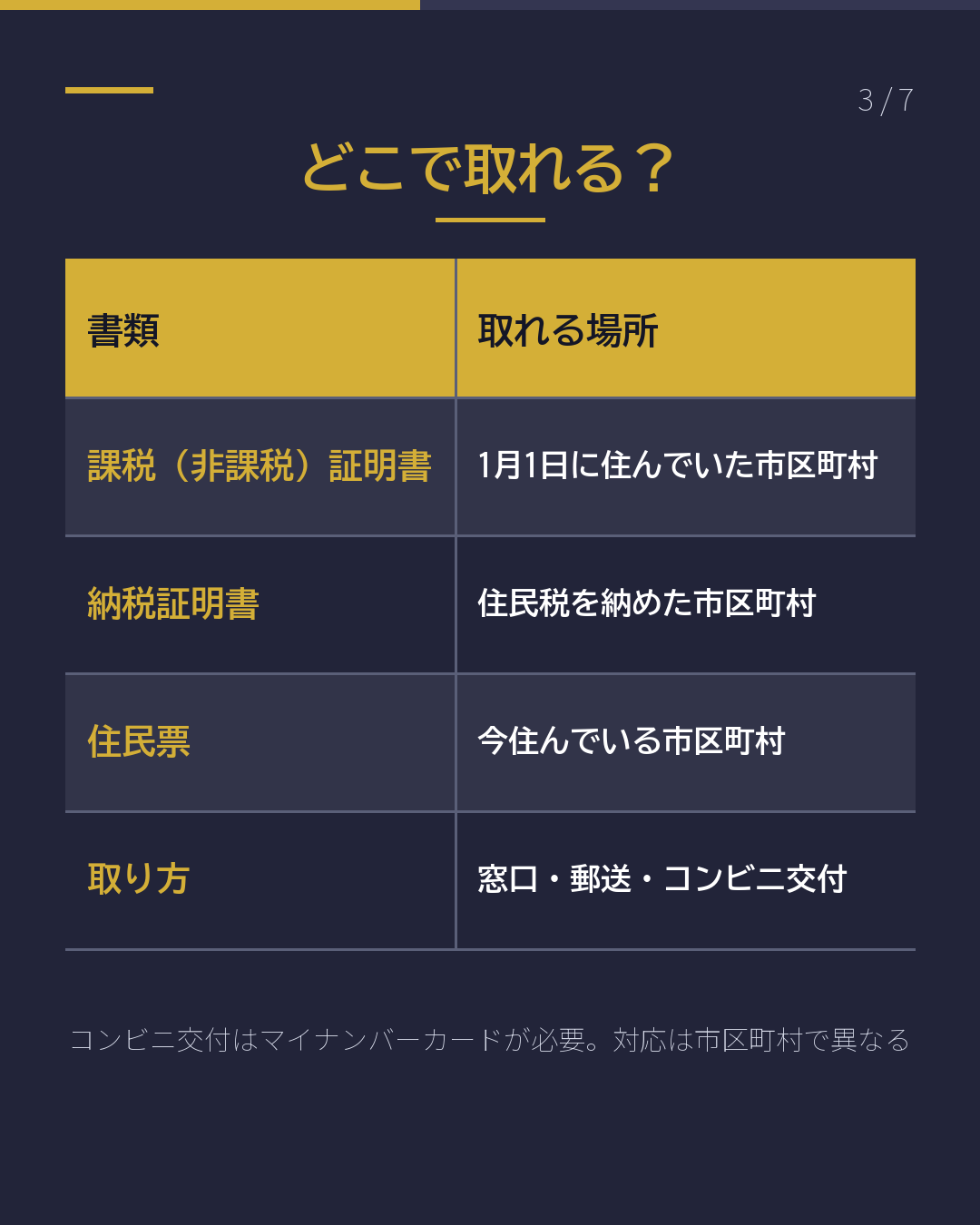 課税証明・納税証明 住民票の使い分け(3/7)