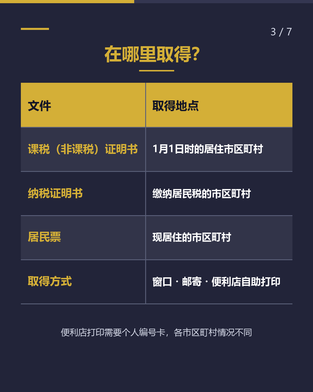 课税证明・纳税证明 与居民票的区别用法（3/7）