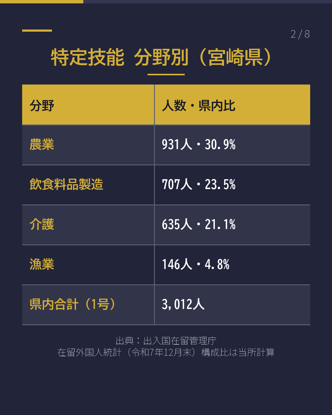 宮崎の外国人受入れ 数字で見る実像(2/8)