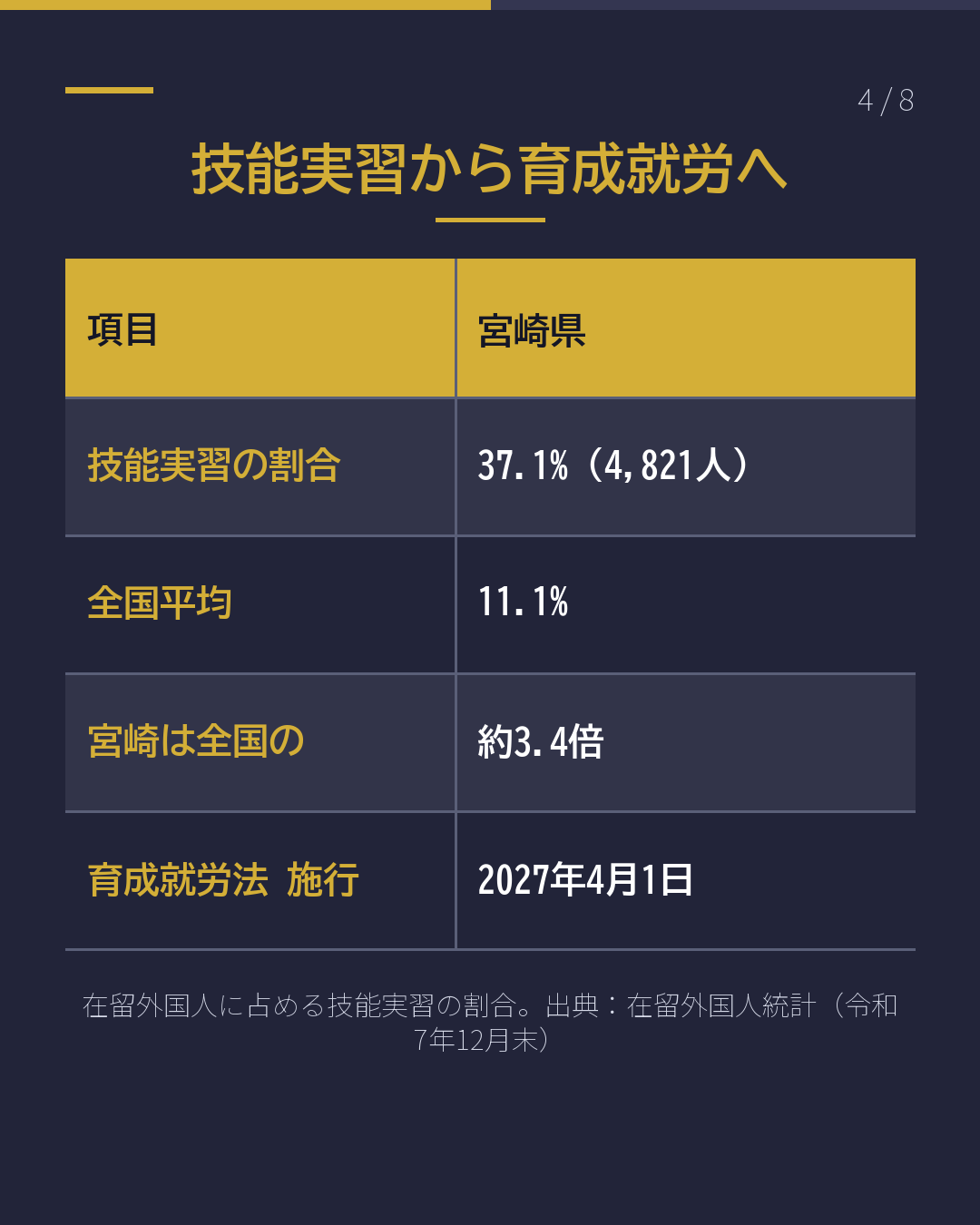 宮崎の外国人受入れ 数字で見る実像(4/8)