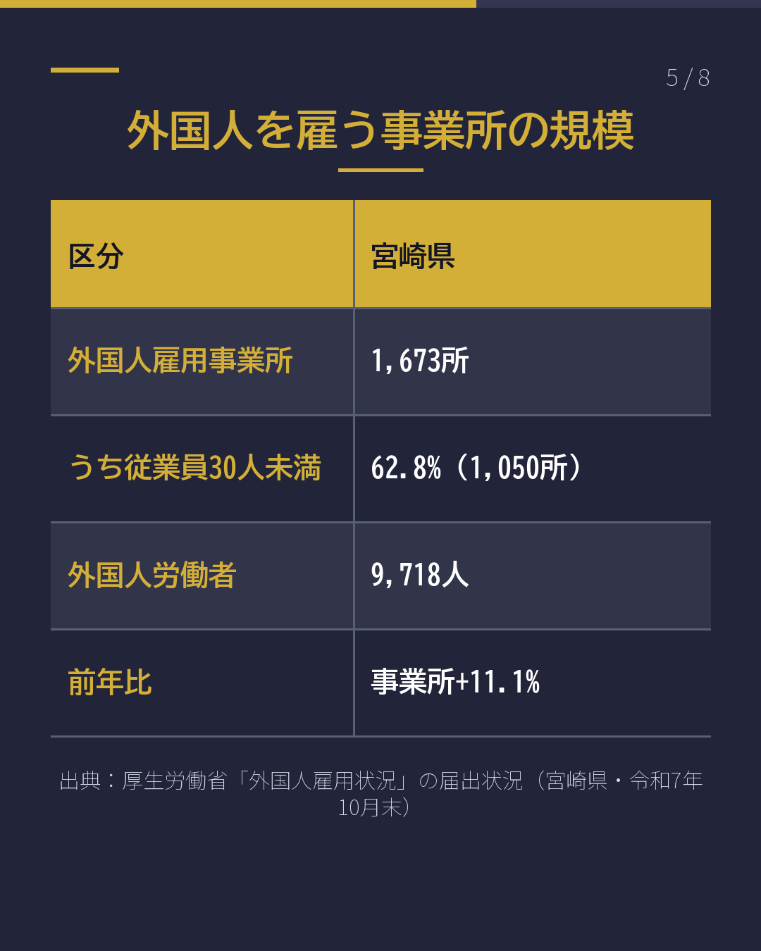 宮崎の外国人受入れ 数字で見る実像(5/8)