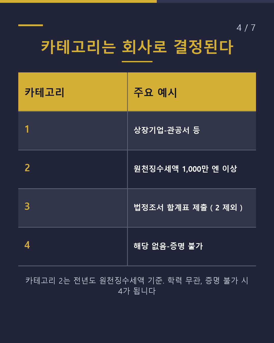 기인국 제출서류 카테고리로 결정된다(4/7)