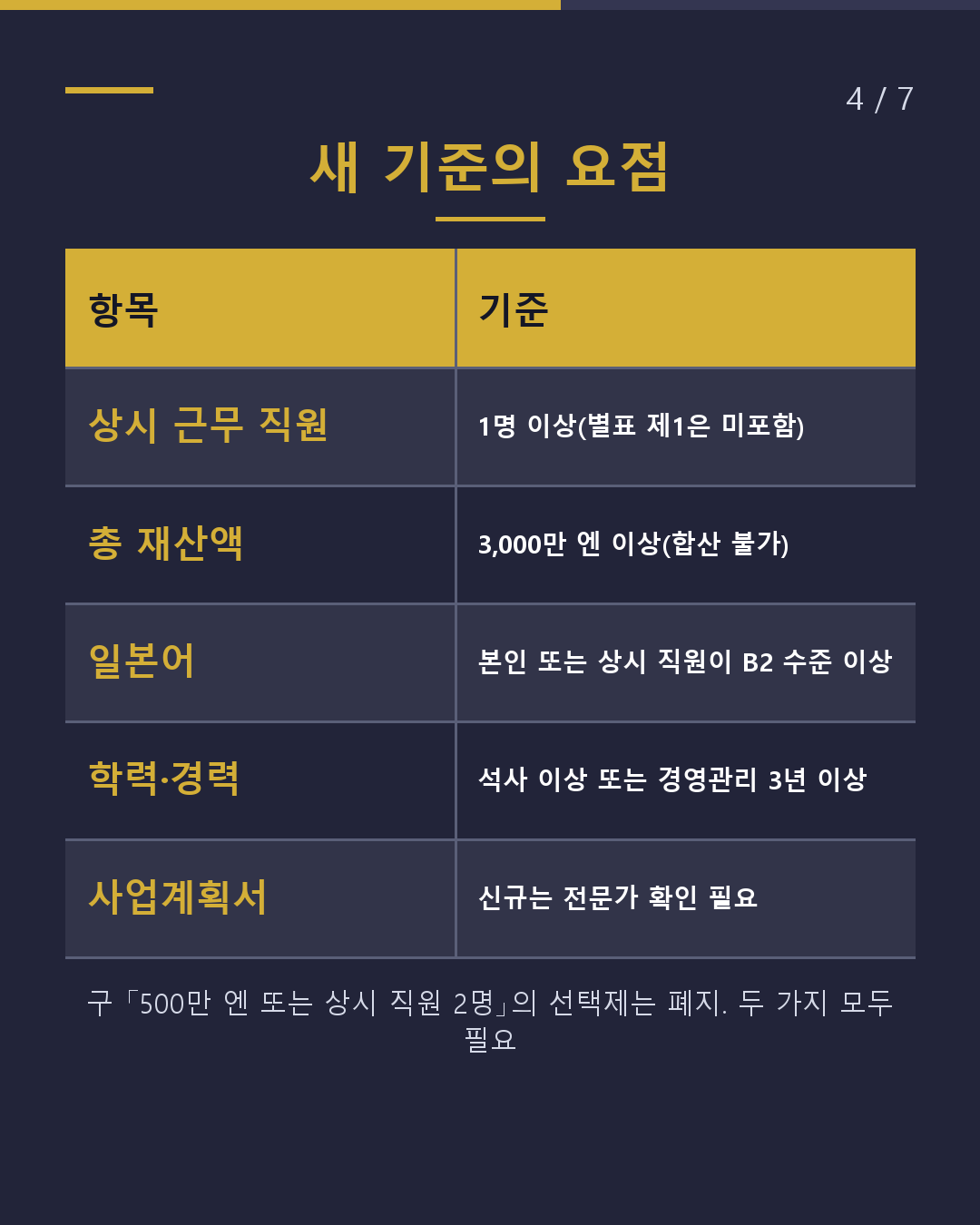 경영·관리 비자 새 기준을 충족하고 있나요?(4/7)
