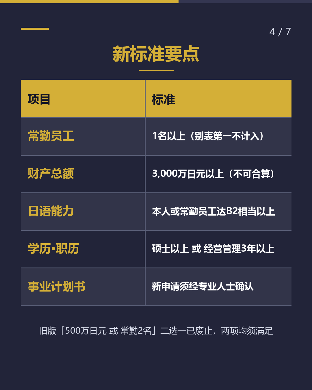 经营·管理签证 达到新标准了吗？（4/7）
