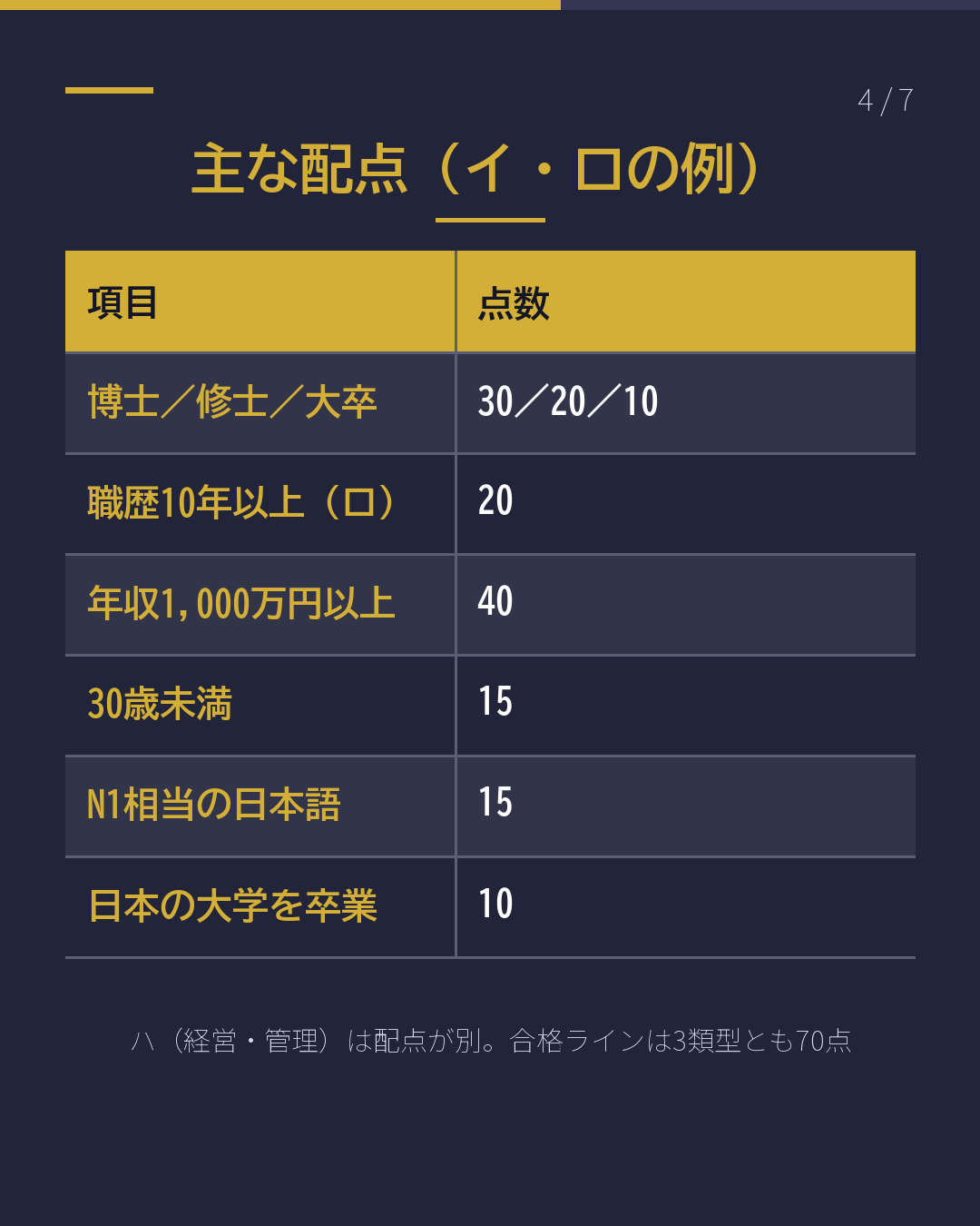 高度専門職の ポイント、何点?(4/7)