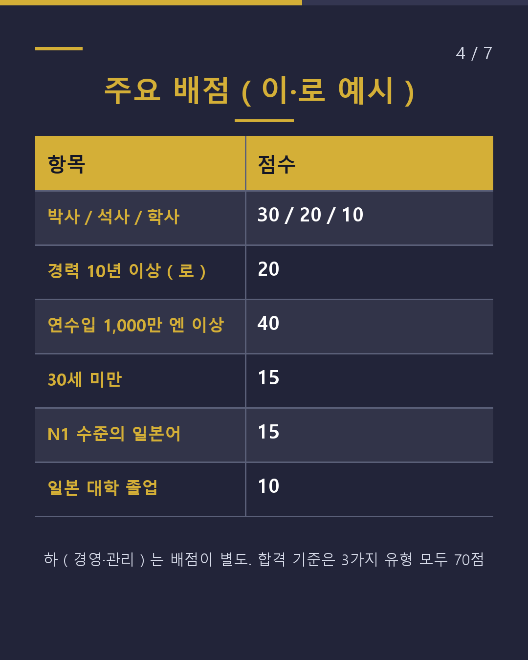 고도전문직의 포인트, 몇 점?(4/7)