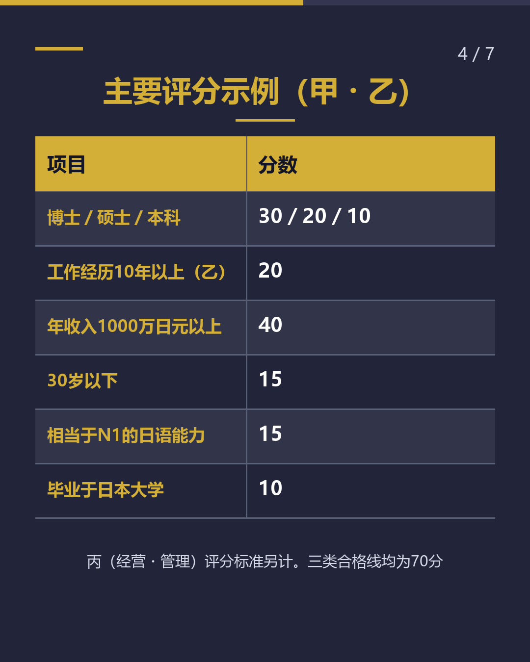高度专门职的 积分，有多少？（4/7）