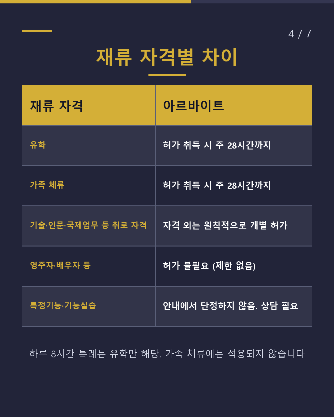 아르바이트해도 돼요? 몇 시간까지 가능해요?(4/7)