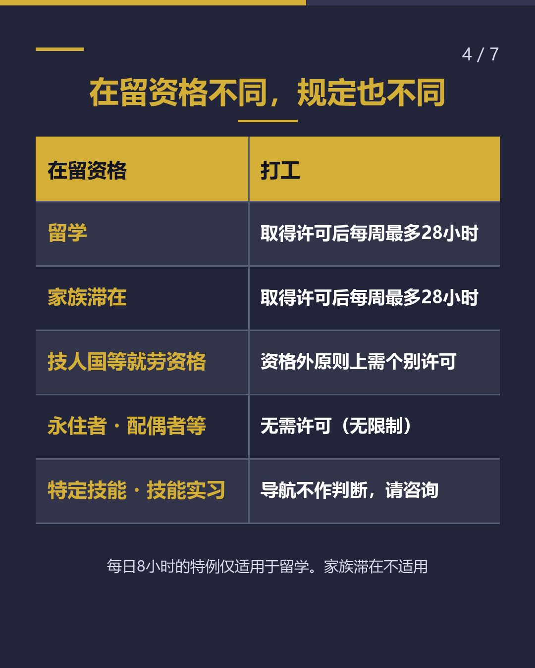 可以打工吗？ 最多几小时？（4/7）