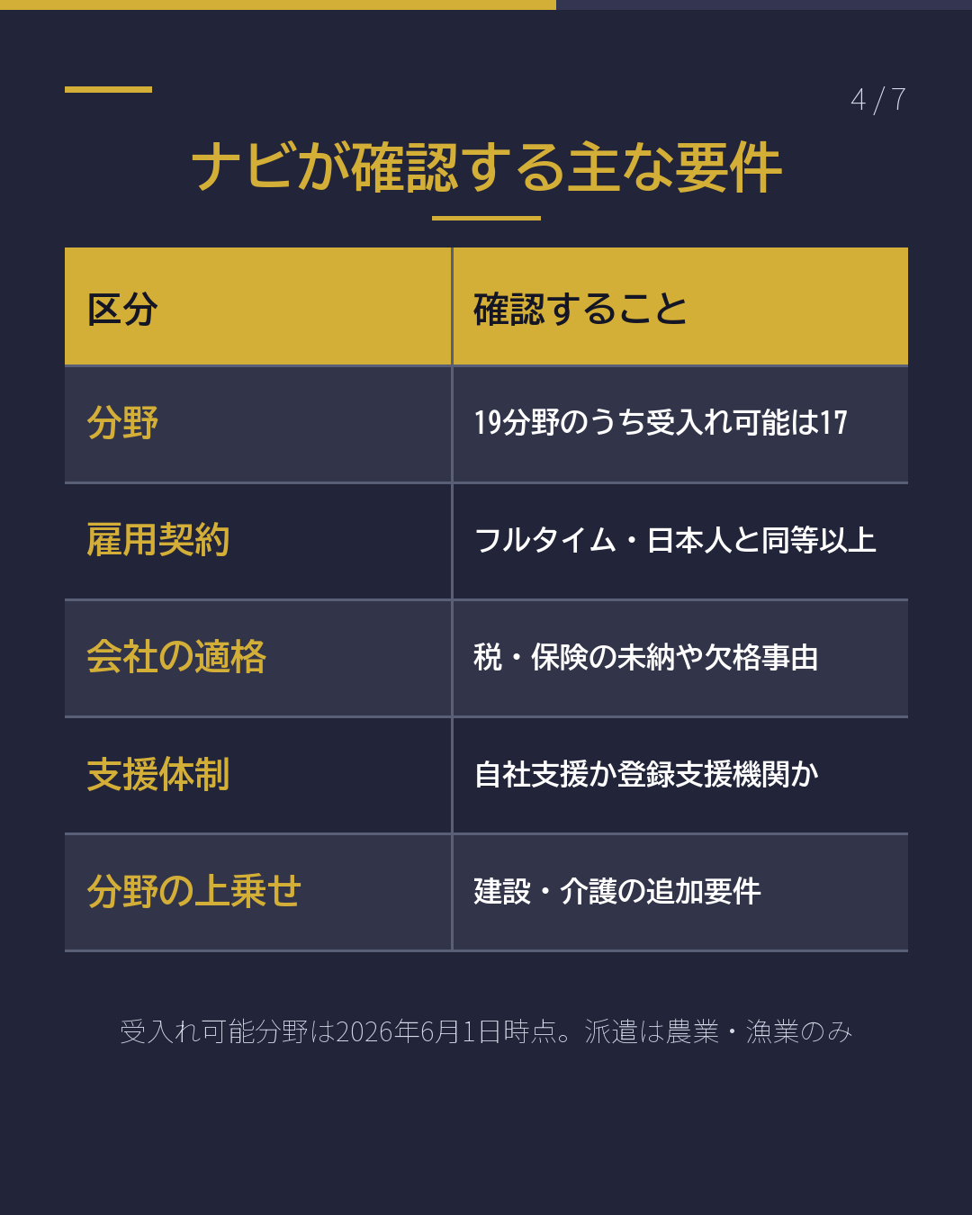 特定技能の受入れ 自社でできる?(4/7)