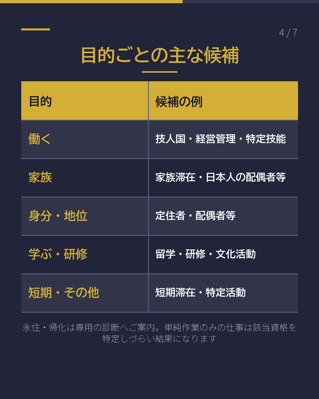 自分に合う在留資格 どれ?(4/7)