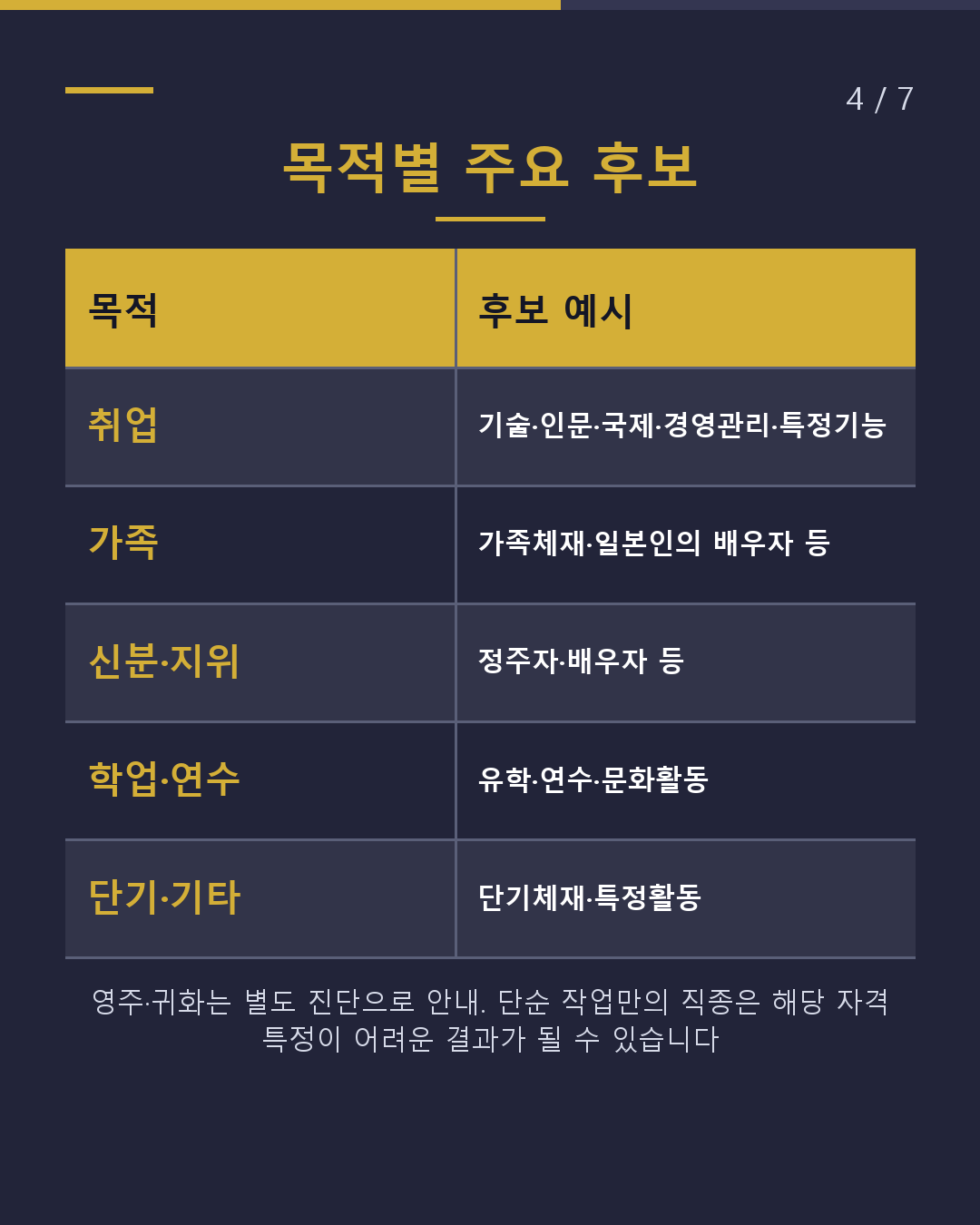나에게 맞는 체류자격 어느 것일까?(4/7)