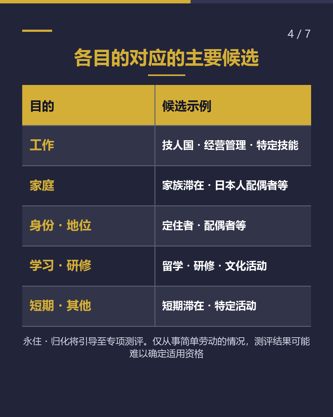适合自己的在留资格 是哪个？（4/7）