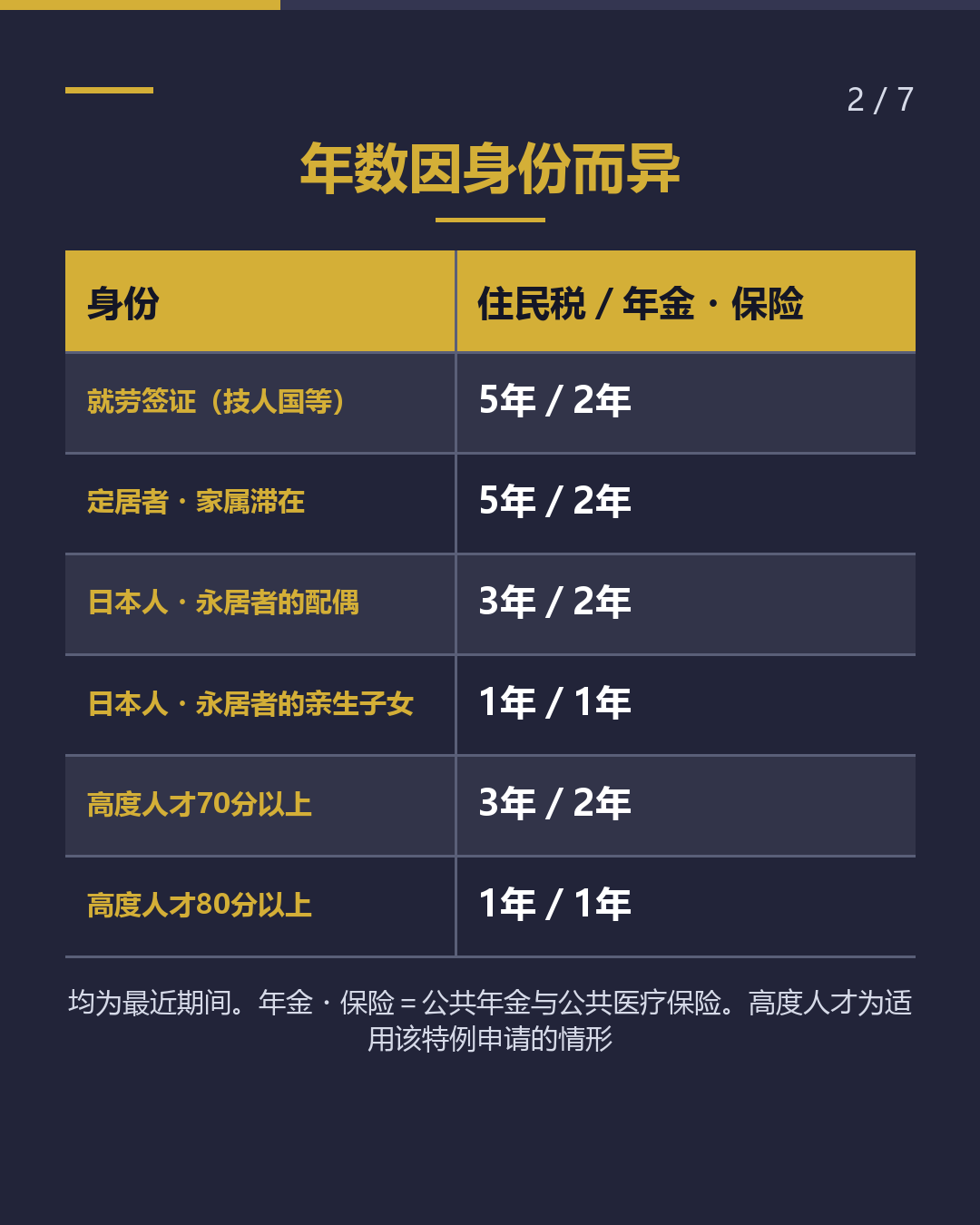 永居审查， 税款・年金 需查几年？（2/7）