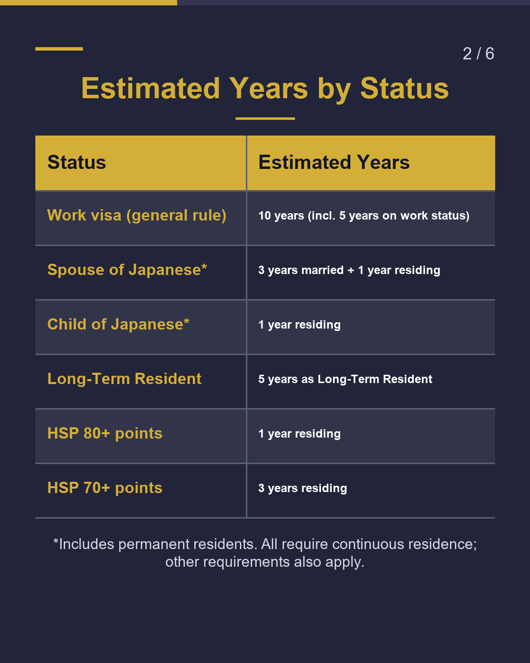 How Many More Years Until Permanent Residency?（2/6）