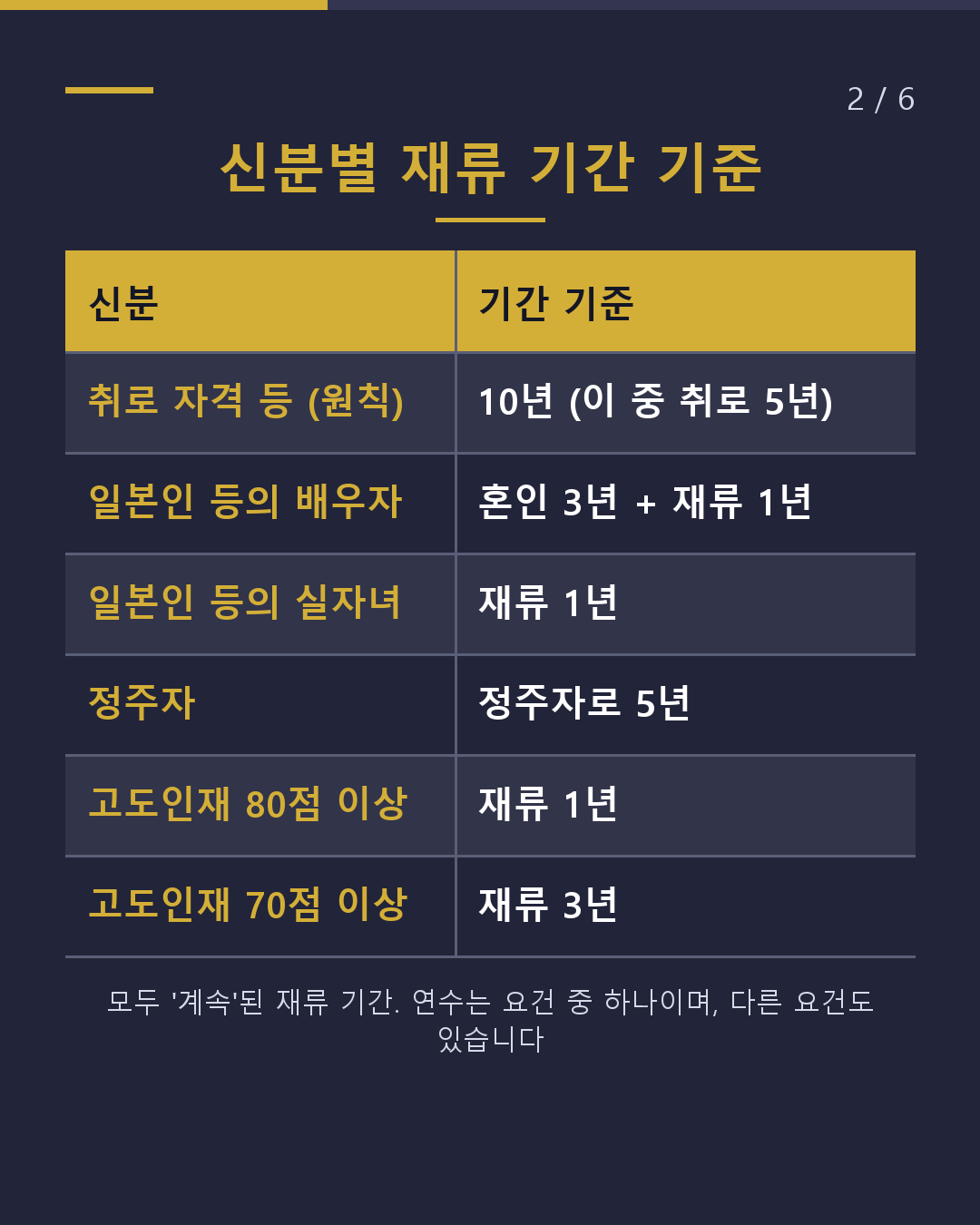 영주권까지, 앞으로 몇 년?(2/6)