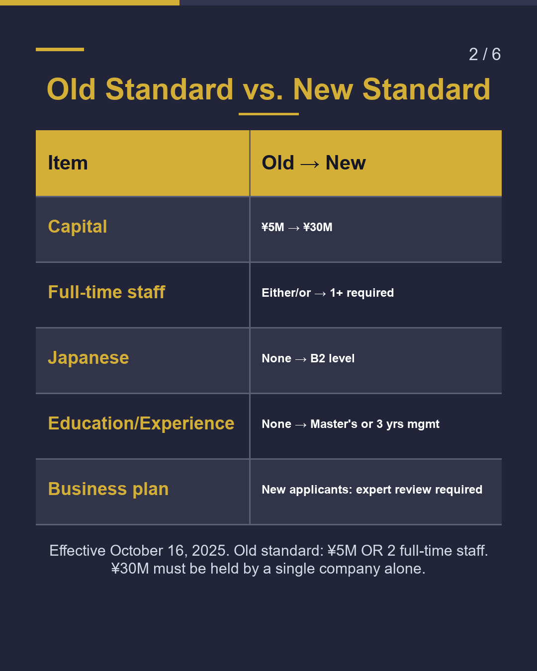 Business Manager Visa ¥5M → ¥30M When for Renewals?（2/6）