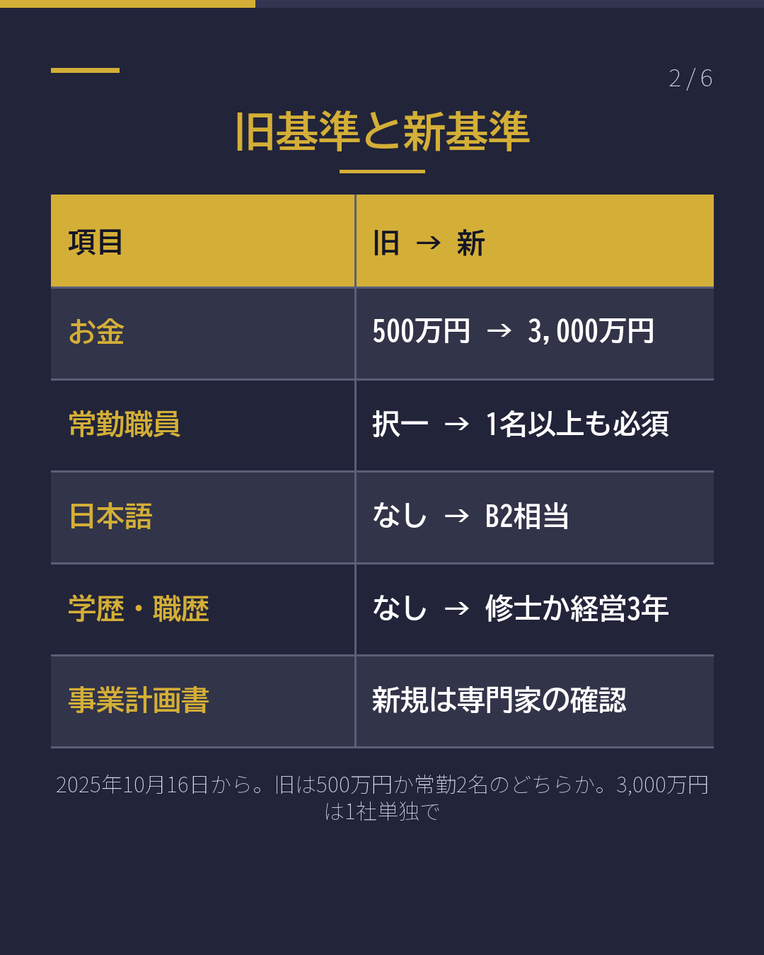経営・管理ビザ 500万円→3,000万円 更新はいつから?(2/6)