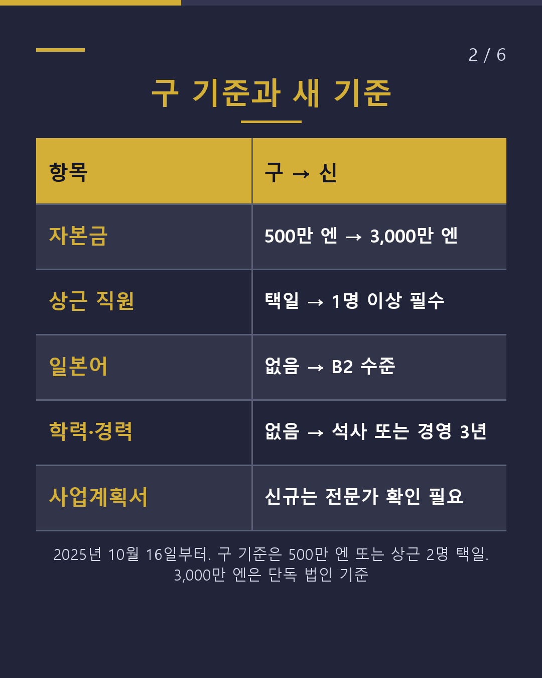 경영·관리 비자 500만→3,000만 엔 갱신은 언제부터?(2/6)