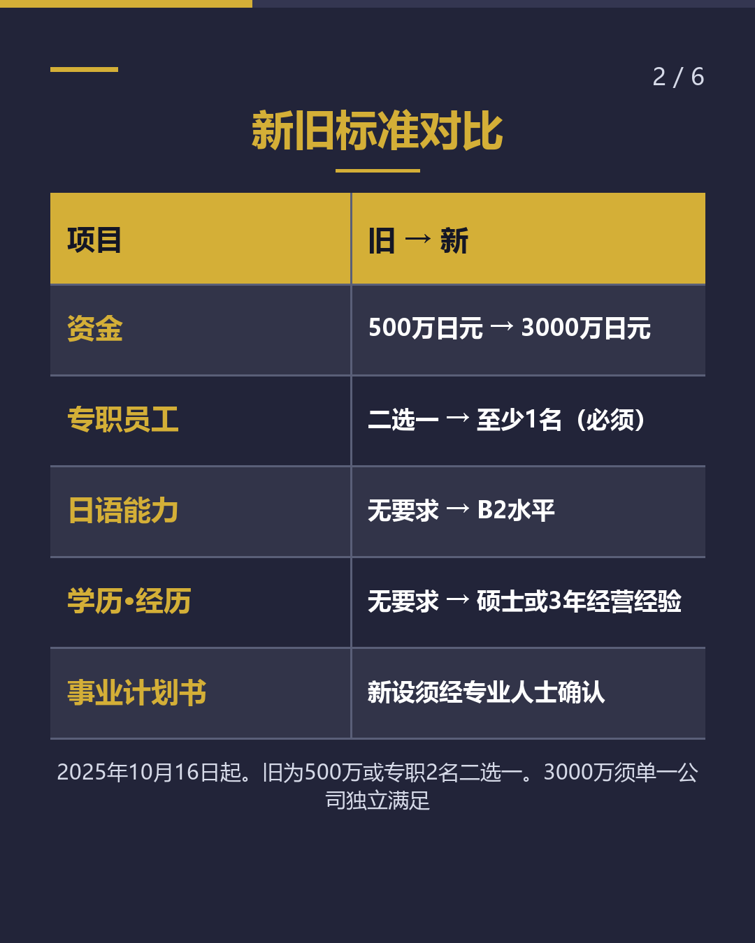 经营管理签证 500万→3000万 续签何时适用新基准？（2/6）