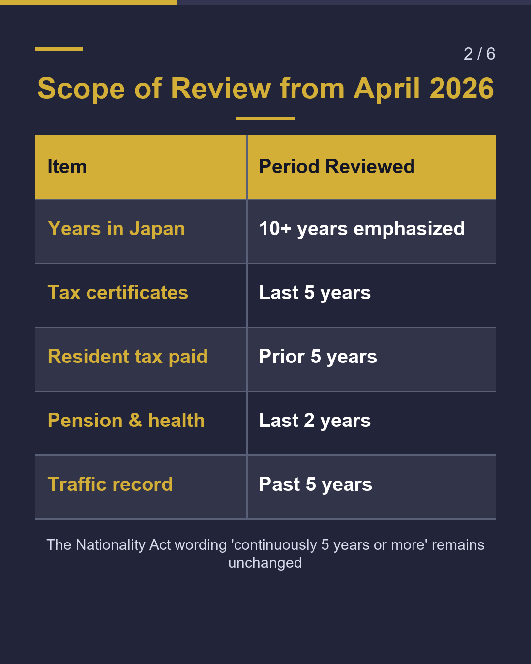 Naturalization: How Many Years Checked?（2/6）