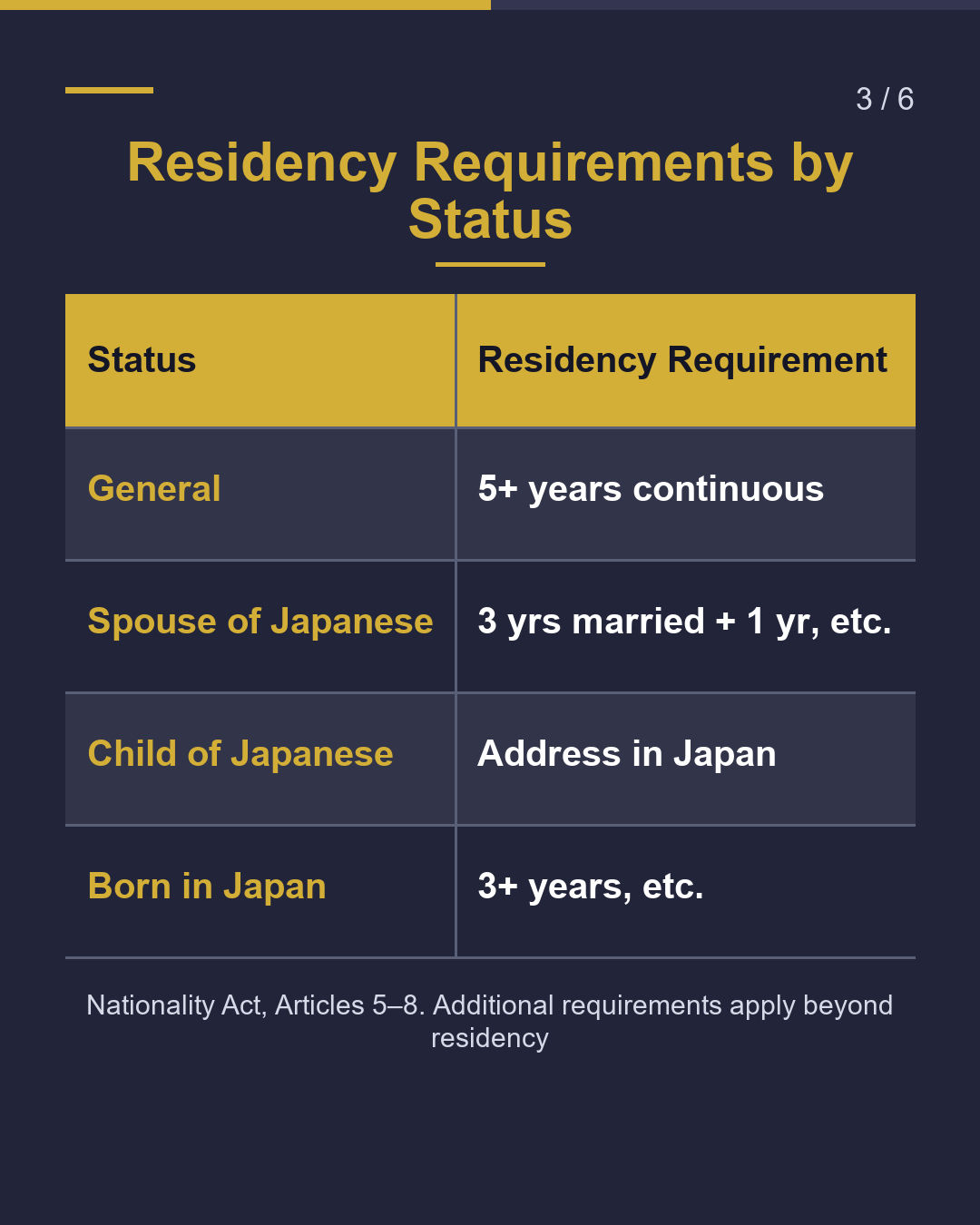 Naturalization: How Many Years Checked?（3/6）