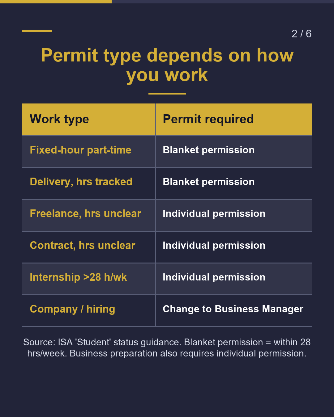 Delivery, outsourcing… Which permit covers your work?（2/6）
