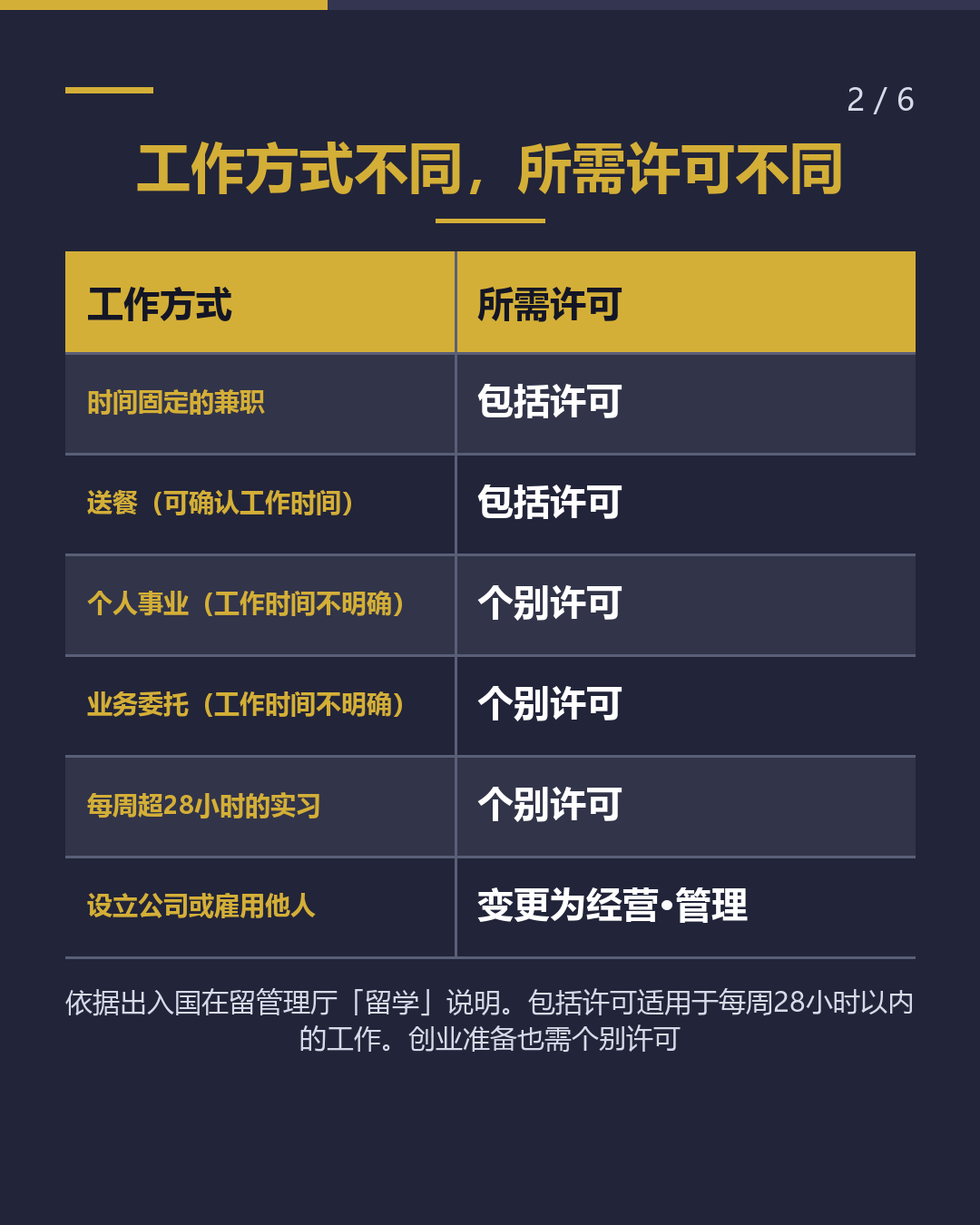 送餐、业务委托…… 这种工作方式 需要哪种许可？（2/6）
