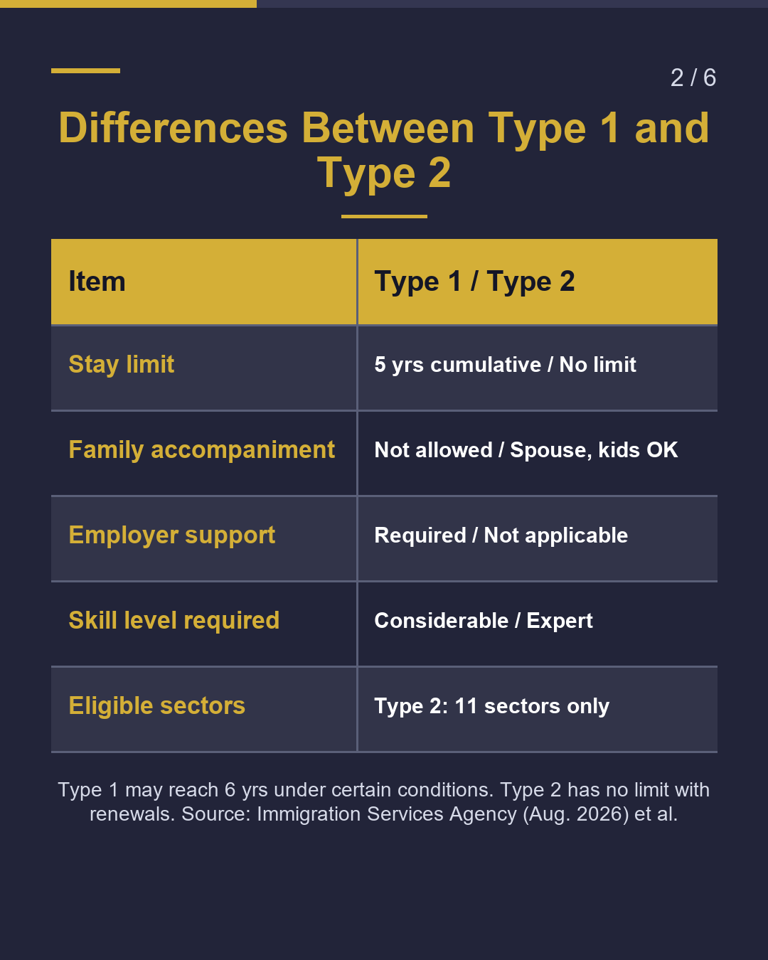 Specified Skilled Worker Type 1: 5-Year Cumulative Limit How Is Type 2 Different?（2/6）
