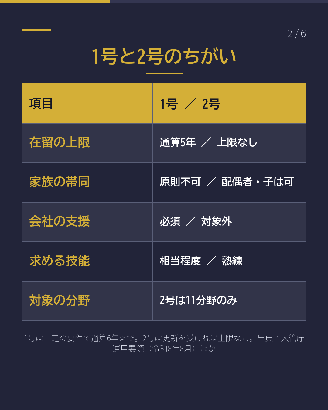 特定技能 1号は通算5年 2号はどう違う?(2/6)