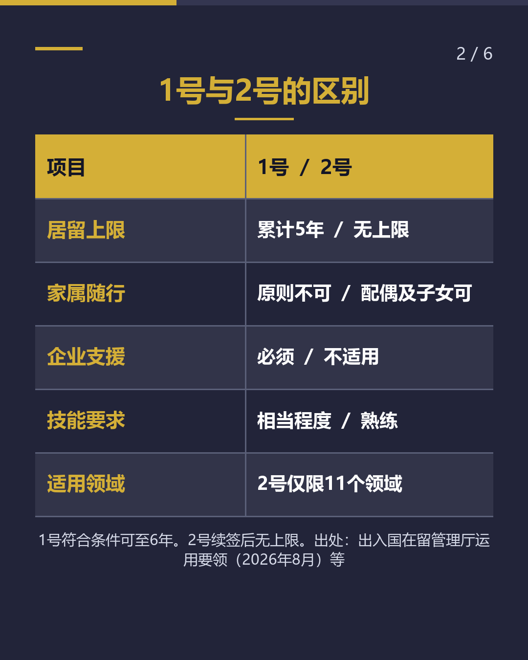 特定技能 1号累计5年 2号有何不同？（2/6）