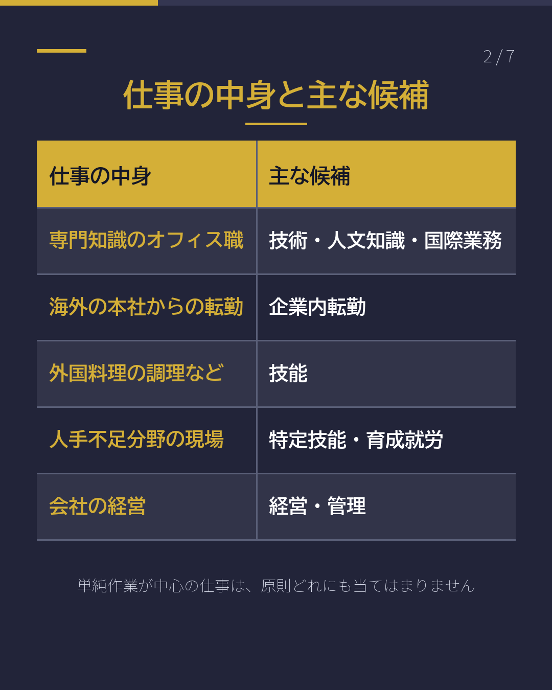 日本で働く在留資格、 仕事の中身で 決まります(2/7)