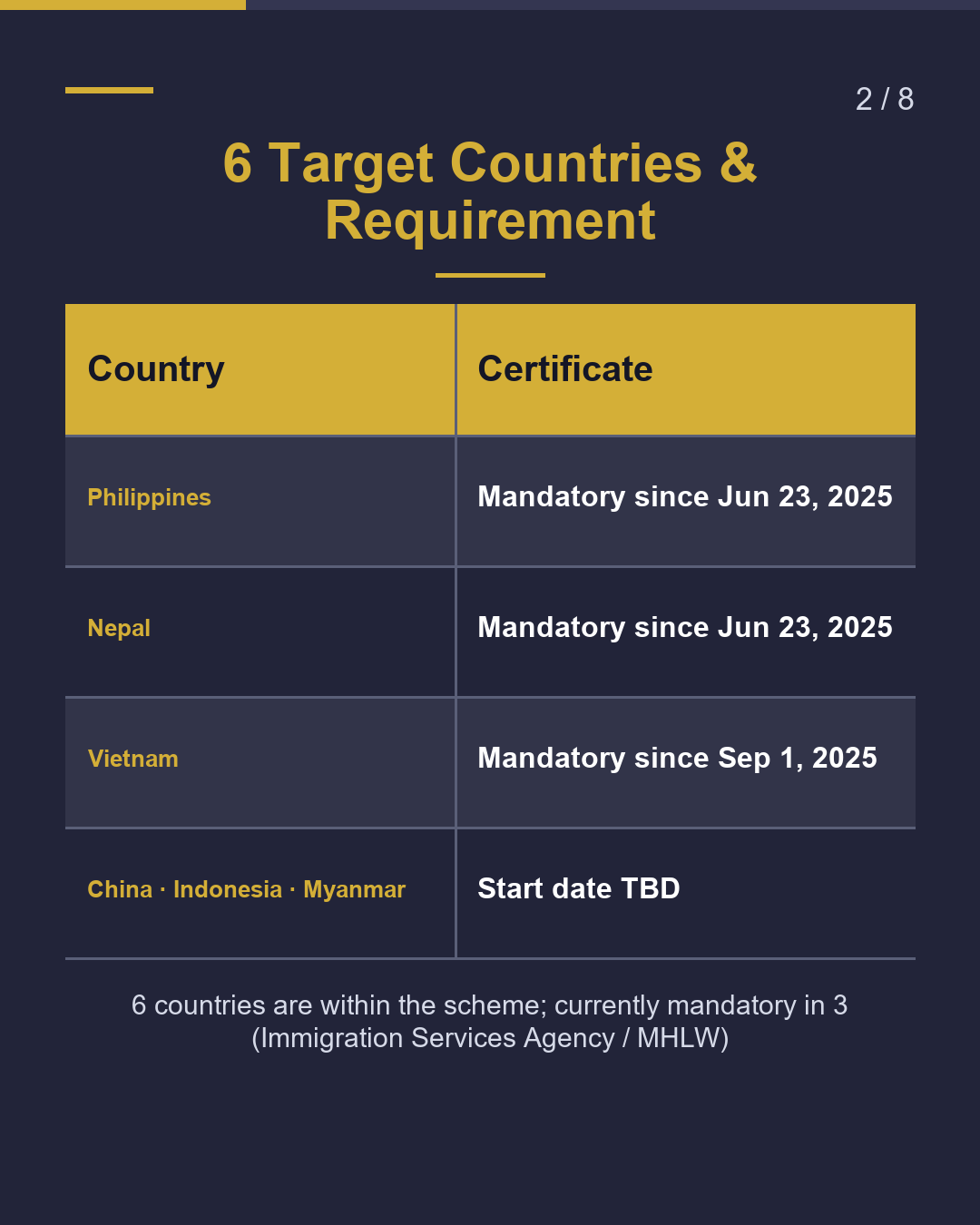Pre-Entry TB Test Which Countries Need It?（2/8）