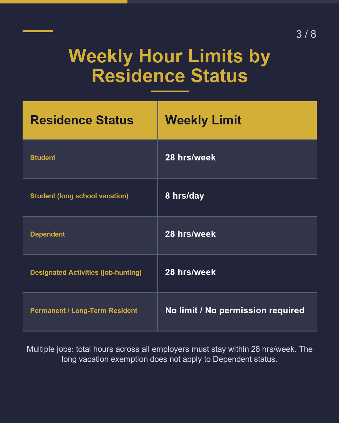 Work Outside Authorized Status The Basics of the 28-Hour Weekly Limit（3/8）